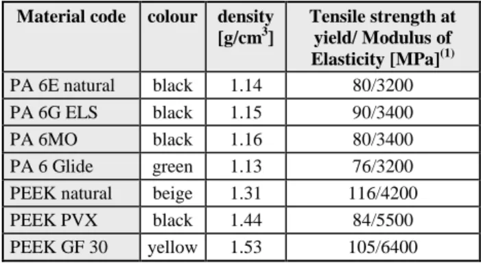 Table  2  gives  an  overview  of  the  properties  of  the  tested  engineering  plastics