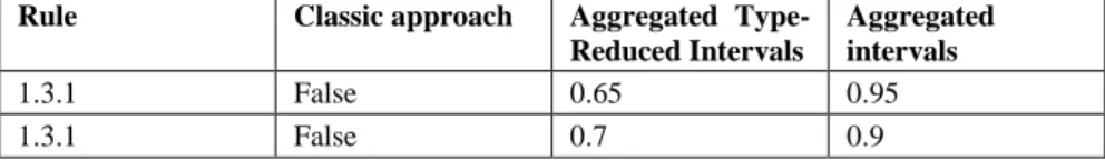 Table  2  shows  the  type-2  fuzzy  based  results  for  Patient  01.  This  provides  additional information related to the diagnostic outcome