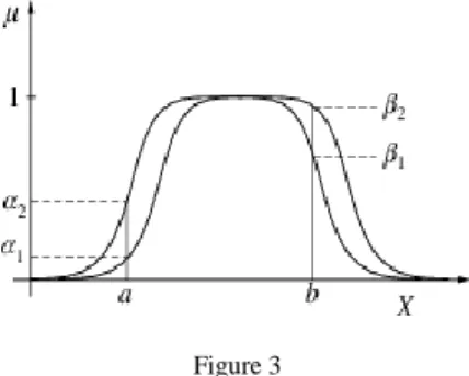 Figure 3  An interval based fuzzy set 