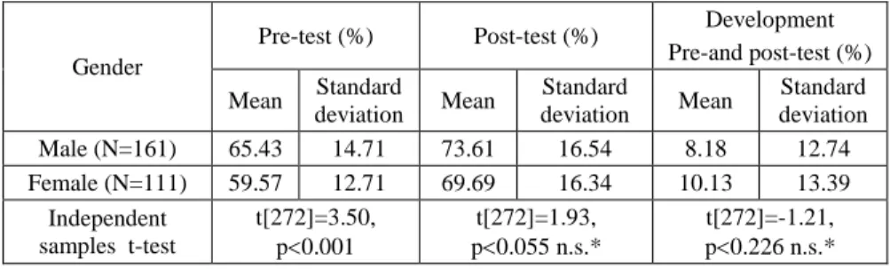 Table 5 shows test results by gender. Research on sex differences, in the level of  spatial  ability;  almost  always  indicate  the  supremacy  of  boys  and  men  [26]