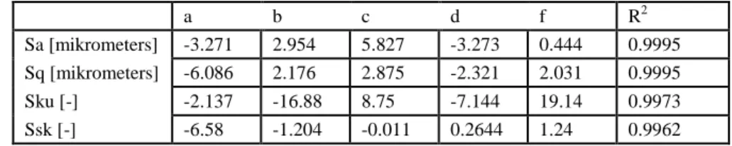 Table  1  summarizes  the  results  of  functional  approximations  and  the  value  of  variance