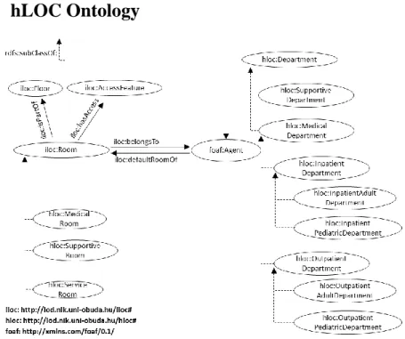 Figure 3  hLOC ontology 