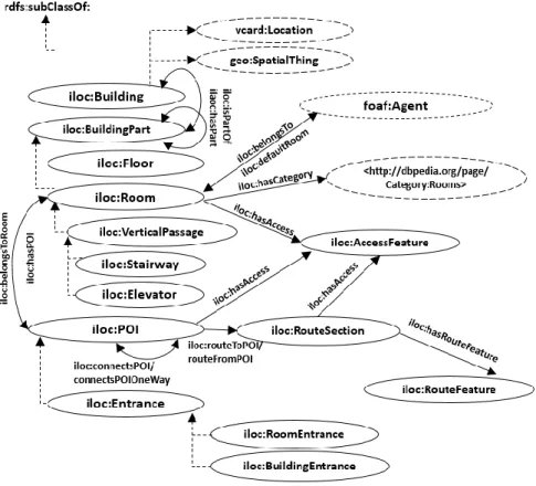 Figure 1  iLOC ontology 