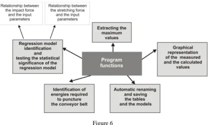 Figure 6  Program functions 
