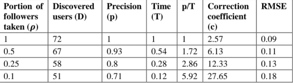 Table 4 shows the number of discovered users with similarity measure above 0.5,  the  precision  relative  to  the  highest  precision  possible,  the  time  needed  for  the  whole process, precision to time ratio and the root mean square error (RMSE) for
