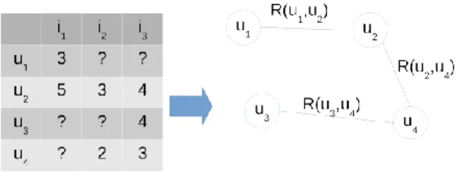 Figure 1 shows an example of the graph formation. Once the graph has been created,  it is traversed for selecting the best possible neighbors