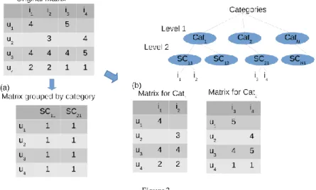 Figure 3 shows an example of the proposed strategies. In Figure 3(a) the original  matrix is transformed into a matrix in which all of the users have coincidences on  items belonging to two of the lowest categories SC 11  and SC 21 , that could be for ex- 
