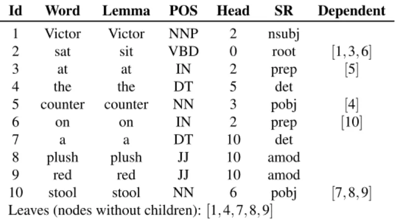 Table 1 shows the standard syntactic information that can be gathered from the example sentence