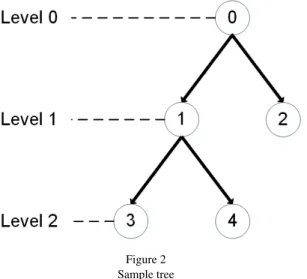 Figure 2 Sample tree
