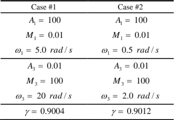 Table 1  Parameters of loop shaping 