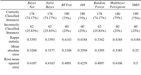 Table  2  presents  the  classification  of  the  MIMLE  dataset  in  which  the  BFTree,  J48,  Multilayer  Perceptron,  SMO  algorithms  show  75  %  of  correctly  classified  instances, followed by Bayes Net, Navie Bayes and Random Forest with 74.17% 