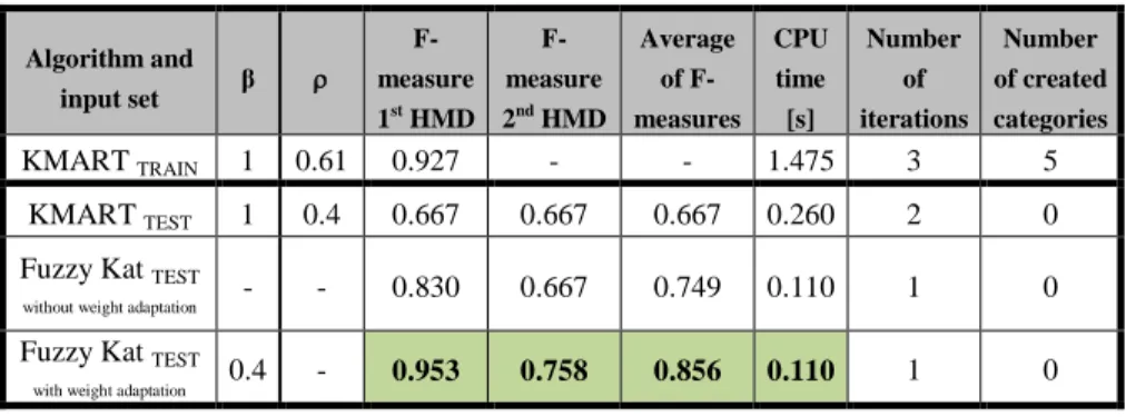 Table 4  shows  the  reached  values  of  the  quality  of  document  categorization  into  categories and values of algorithm performance given by CPU times on the testing  set  of  real  documents