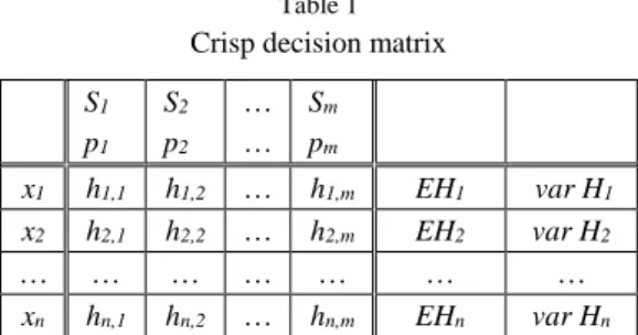 Table 1 Crisp decision matrix  S 1 p 1 S 2p2 … …  S mpm x 1 h 1,1 h 1,2 …  h 1,m EH 1  var H 1  x 2  h 2,1 h 2,2 …  h 2,m EH 2  var H 2 … …  …  …  …  …  …  x n h n,1 h n,2 …  h n,m EH n  var H n 