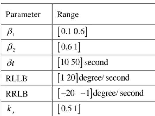 Table 2 presents the range of the election parameters: 