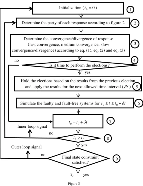 Fig. 3 shows the general scheme of the election process: 