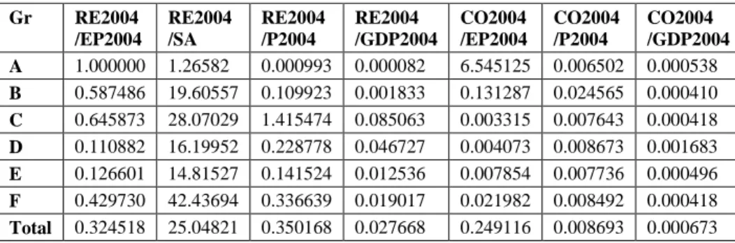 Table 5  Group averages for 2004 Gr  RE2004  /EP2004  RE2004 /SA  RE2004 /P2004  RE2004  /GDP2004  CO2004 /EP2004  CO2004 /P2004  CO2004  /GDP2004  A  1.000000  1.26582  0.000993  0.000082  6.545125  0.006502  0.000538  B  0.587486  19.60557  0.109923  0.0