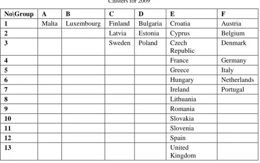 Table 6  Clusters for 2009 