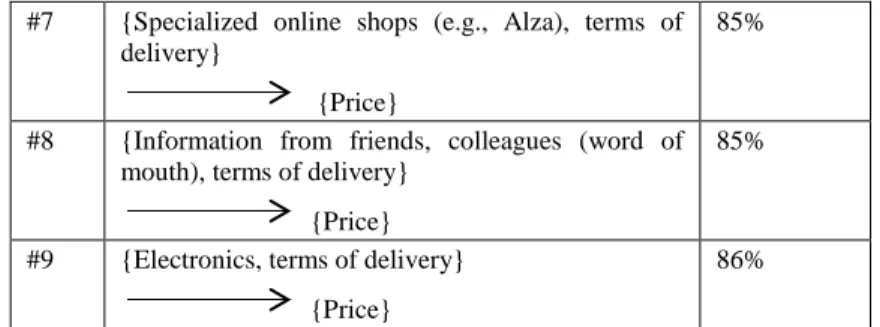 Table  4  presents  rules  generated  with  a  confidence  of  more  than  80%.  The  findings  shed  more  light  on  price  as  the  consequent  of  our  analysis