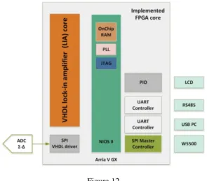 Figure 12  Block diagram of FPGA core