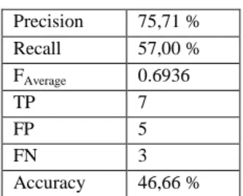 Table 5  Table of results  Precision  75,71 %  Recall  57,00 %  F Average 0.6936  TP  7  FP  5  FN  3  Accuracy  46,66 %  Conclusions 