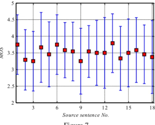 Figure  7  shows  MOS  values  with  respective  reliability  intervals  (MOS)  of  subjective  scores  of  test  sentences  which  are  produced  from  the  same  source  sentence  (3  speakers  x  6  sentences  =  18  source  sentences)