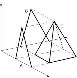 Figure 2: Joint possibility distribution C and its marginal possibility distributions fuzzy numbers A and B when the joint distribution is defined by min(A, B)