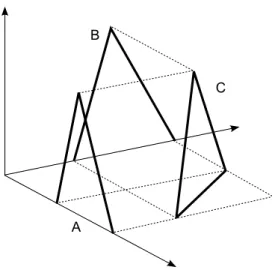 Figure 4: Joint possibility distribution C and its marginal possibility distributions A and B when the joint possibility distribution is defined along a line with  neg-ative steepness