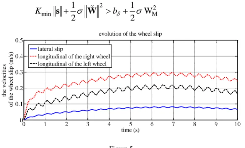 Figure 5  Evolution of the wheel slips 