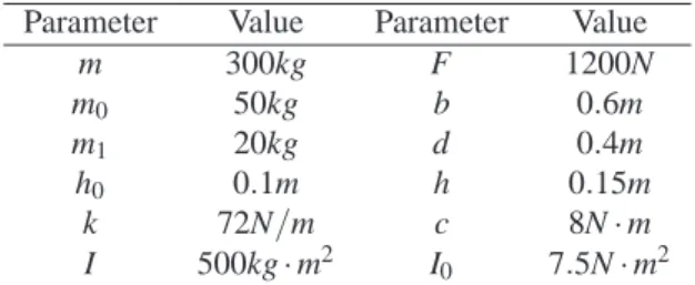 Table 1 Physical Parameters