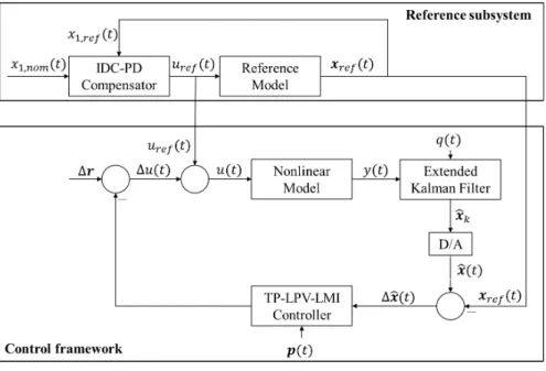 Figure 1 Structure of the control loop.