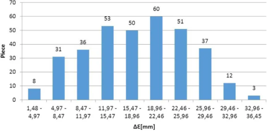 Figure 14  Dispersion of Difference 