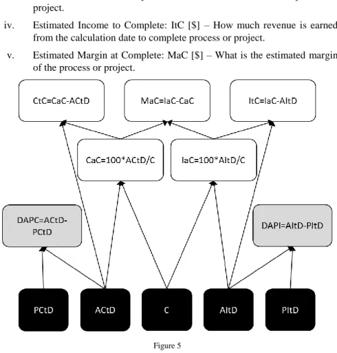 Figure 5  Financial Indicator Tree 