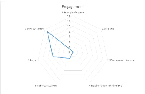 Figure 8  Engagement assessment 