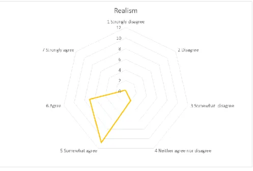 Figure 11  Realism assessment 