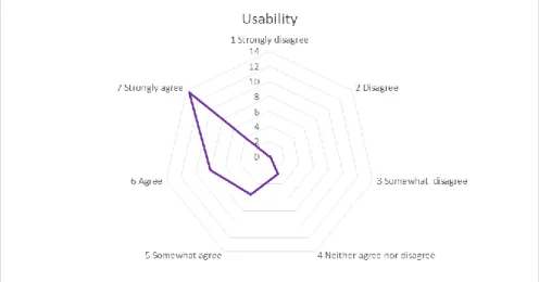 Figure 12  Usability assessment 