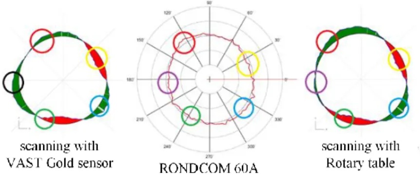 Graphic Comparison of Roundness 