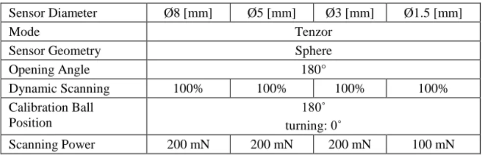 Table 3  Stylus calibration conditions 