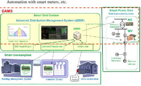 Figure 1  Smart Grid Solutions 