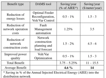 Table 1  DAMS total annual benefits  Benefit type  DAMS tool  Saving/year 