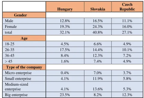 Table 2b  Sample characteristics in %     Hungary  Slovakia  Czech  Republic           Gender     Male  12.8%  16.5%  11.1%  Female  19.3%  24.3%  16.0%  total  32.1%  40.8%  27.1%  Age      18-25  4.5%  6.6%  4.9%  26-35  17.5%  14.4%  10.1%  36-45  8.4% 