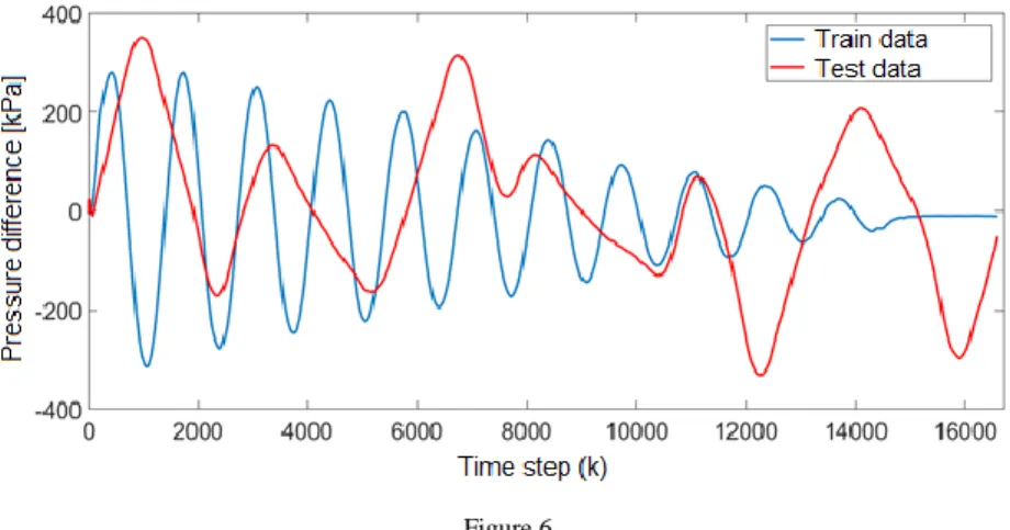 Figure 6 shows the dependence of the pressure difference on the time step used for  training  and  testing