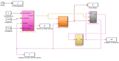 Figure 9 describes the PV system implementing the P&amp;O algorithm using Model- Model-Based  Design  in  order  to  control  the  Buck  converter,  and  harvest  the  maximum  power