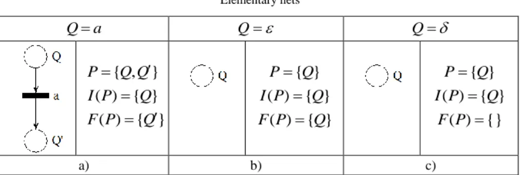 Table 1  Elementary nets aQ Q   Q   },{QQP }{)(PQI }{)(PQF }{QP }{)(PQI }{)(PQF }{QP }{)(PQI{})(PF a)  b)  c) 