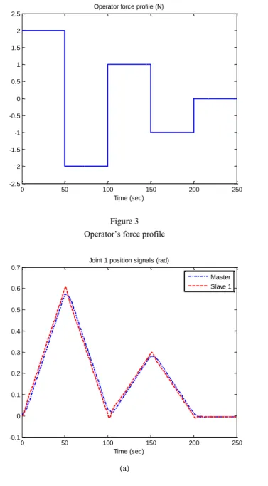 Figure 3  Operator’s force profile 
