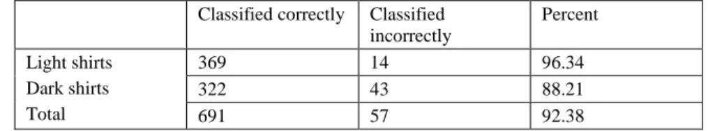 Table 4  Separating players by teams  Classified correctly   Classified 