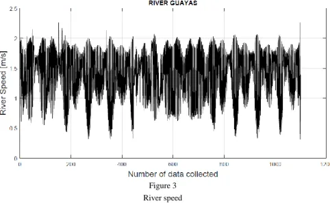 Figure 3  River speed 