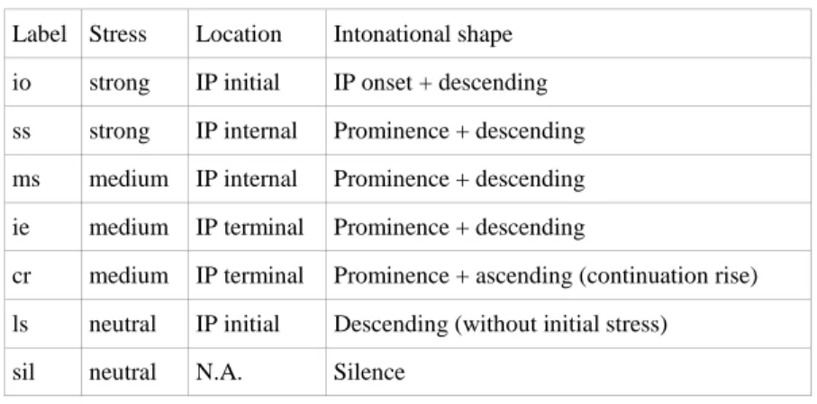 Table 1  PP inventory for Hungarian  Label  Stress  Location  Intonational shape  io  strong  IP initial  IP onset + descending  ss  strong  IP internal  Prominence + descending  ms  medium  IP internal  Prominence + descending  ie  medium  IP terminal  Pr