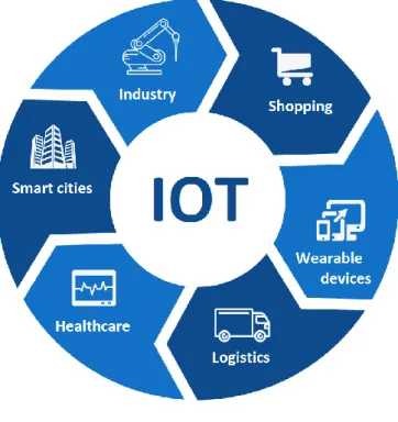 Figure 4  Application areas for IoT 