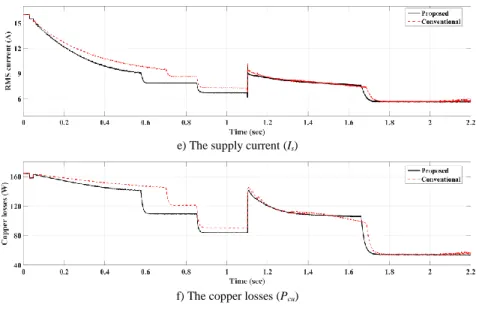 Figure  11(a,  b)  shows  the  torque/current  and  power/current  ratios  respectively