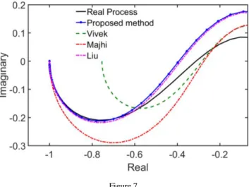 Figure 7 shows the Nyquist fitting of identified unstable FOPTD models, whereas  the  parameters  of  the  identified  models  in  [20]  [23]  [24]  and  parameters  of  proposed identified model have been indicated in Table 4